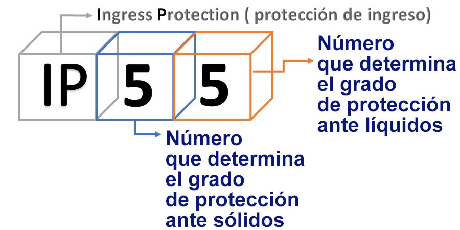 Ensayos Grados de protección IP